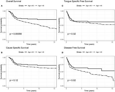 Survival Outcomes in Oral Tongue Cancer: A Mono-Institutional Experience Focusing on Age